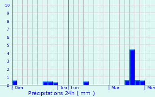 Graphique des précipitations prvues pour Blou