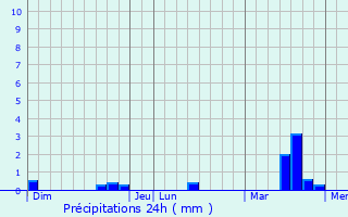 Graphique des précipitations prvues pour Savennires