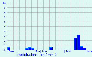 Graphique des précipitations prvues pour Cantenay-pinard