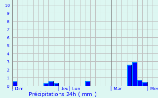 Graphique des précipitations prvues pour La Meignanne