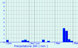 Graphique des précipitations prvues pour Champteuss-sur-Baconne