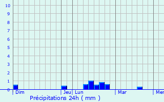 Graphique des précipitations prvues pour Provenchres-sur-Fave