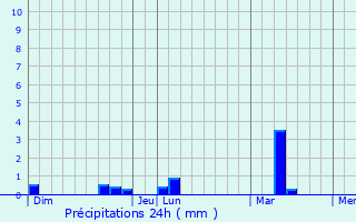 Graphique des précipitations prvues pour Guiscriff