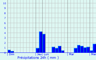 Graphique des précipitations prvues pour Cramchaban