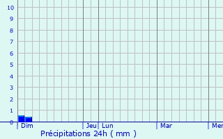 Graphique des précipitations prvues pour Riols
