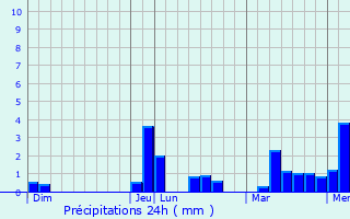 Graphique des précipitations prvues pour Dompierre-sur-Mer