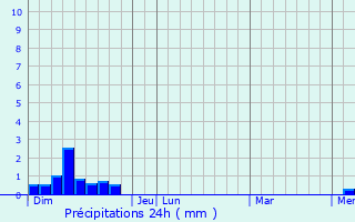 Graphique des précipitations prvues pour Niaux
