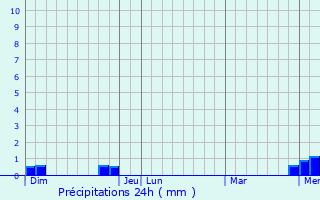 Graphique des précipitations prvues pour Saint-Nicolas-ls-Cteaux