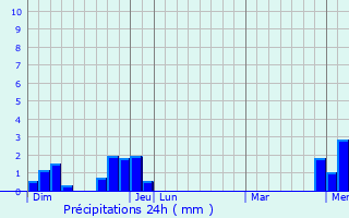 Graphique des précipitations prvues pour Hymondans