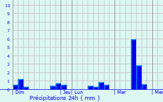 Graphique des précipitations prvues pour Chaumont