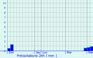 Graphique des précipitations prvues pour Beaumont-sur-Grosne