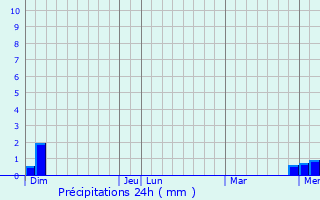 Graphique des précipitations prvues pour Jugy