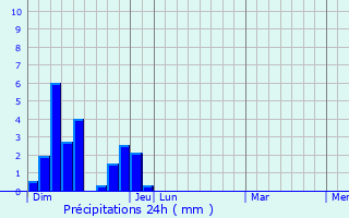 Graphique des précipitations prvues pour Saint-Barthlemy-Grozon