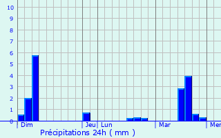 Graphique des précipitations prvues pour Le Neubourg