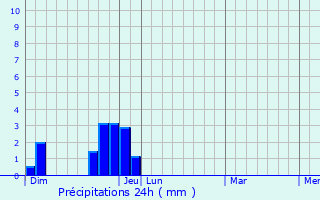 Graphique des précipitations prvues pour Lus-la-Croix-Haute