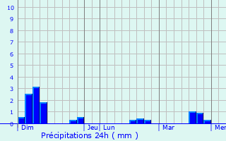 Graphique des précipitations prvues pour Peille