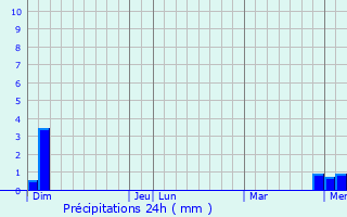 Graphique des précipitations prvues pour Farges-ls-Mcon