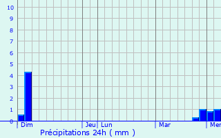 Graphique des précipitations prvues pour Sermoyer