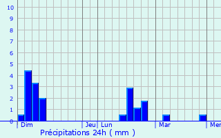 Graphique des précipitations prvues pour Chouy