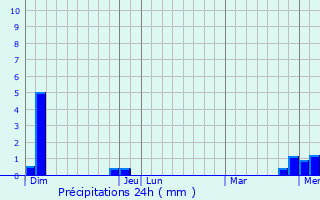 Graphique des précipitations prvues pour Vescours