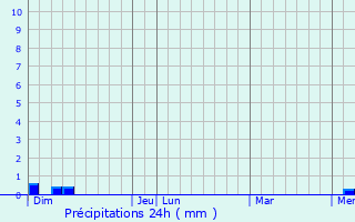Graphique des précipitations prvues pour Beya