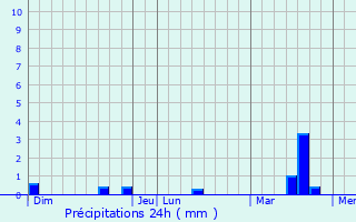 Graphique des précipitations prvues pour Champ-sur-Layon