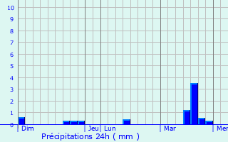 Graphique des précipitations prvues pour Vauchrtien