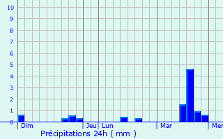 Graphique des précipitations prvues pour Montpollin
