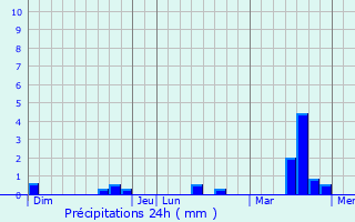 Graphique des précipitations prvues pour Beauvau