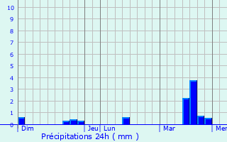 Graphique des précipitations prvues pour Pellouailles-les-Vignes