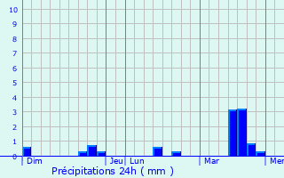 Graphique des précipitations prvues pour Juvardeil