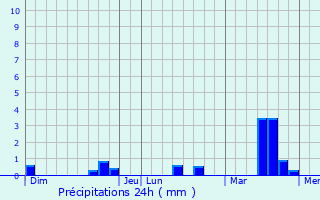 Graphique des précipitations prvues pour Chemir-sur-Sarthe