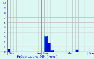 Graphique des précipitations prvues pour coqueneauville