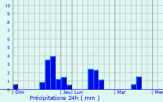 Graphique des précipitations prvues pour Parempuyre