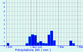 Graphique des précipitations prvues pour Lindebeuf