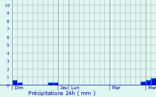 Graphique des précipitations prvues pour Fontaine-ls-Dijon