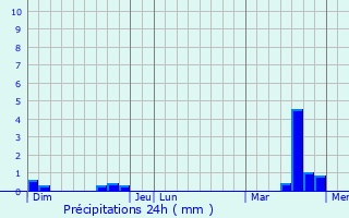Graphique des précipitations prvues pour Breil