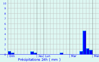 Graphique des précipitations prvues pour Chalonnes-sous-le-Lude