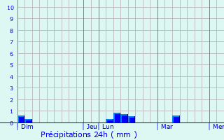Graphique des précipitations prvues pour Beaubigny