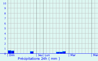 Graphique des précipitations prvues pour Lamontjoie