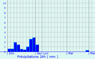 Graphique des précipitations prvues pour Les Vans