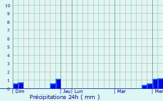 Graphique des précipitations prvues pour Beire-le-Fort