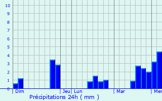 Graphique des précipitations prvues pour Trzin