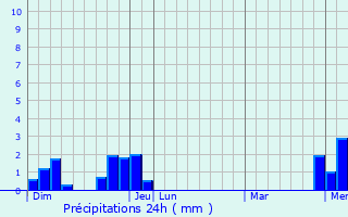 Graphique des précipitations prvues pour Vyt-ls-Belvoir