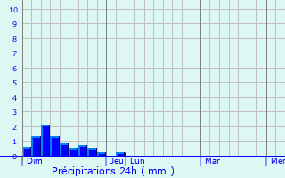 Graphique des précipitations prvues pour Galey