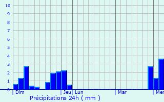 Graphique des précipitations prvues pour Loray