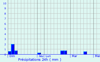 Graphique des précipitations prvues pour Obersaasheim