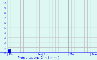 Graphique des précipitations prvues pour Vrsac