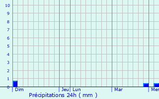 Graphique des précipitations prvues pour Deux-Chaises