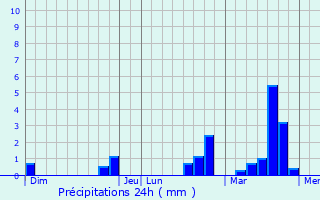 Graphique des précipitations prvues pour Erquinghem-Lys